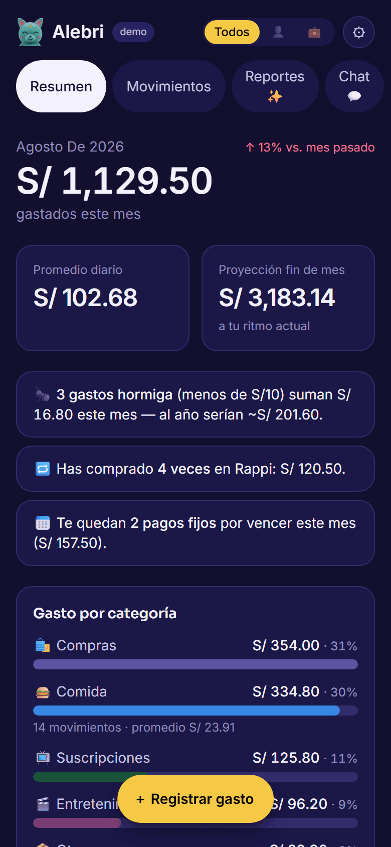 Resumen del mes en Alebri: total gastado, promedio diario, gastos hormiga y desglose por categoría
